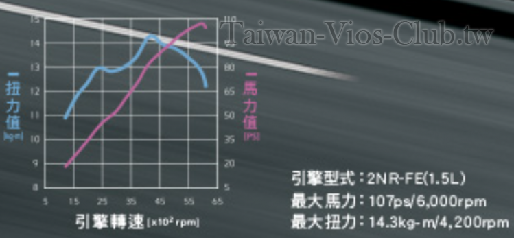 vios扭力曲線