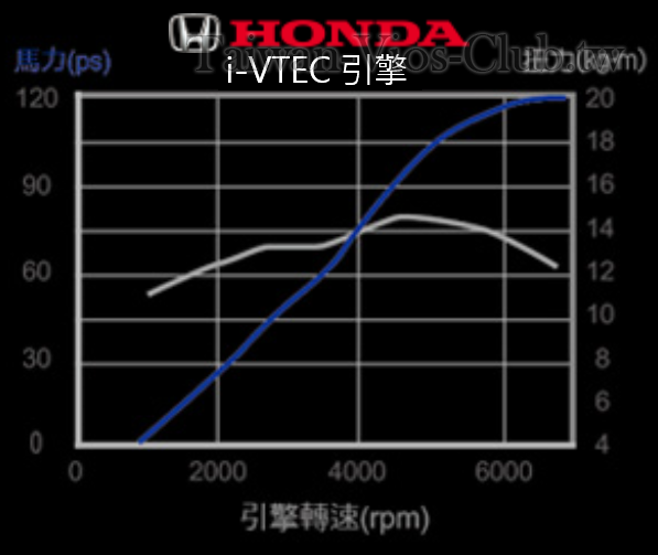 City扭力曲線