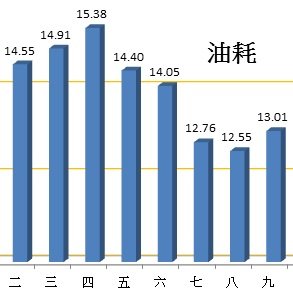 我的2016-CVT在2017每公升里程